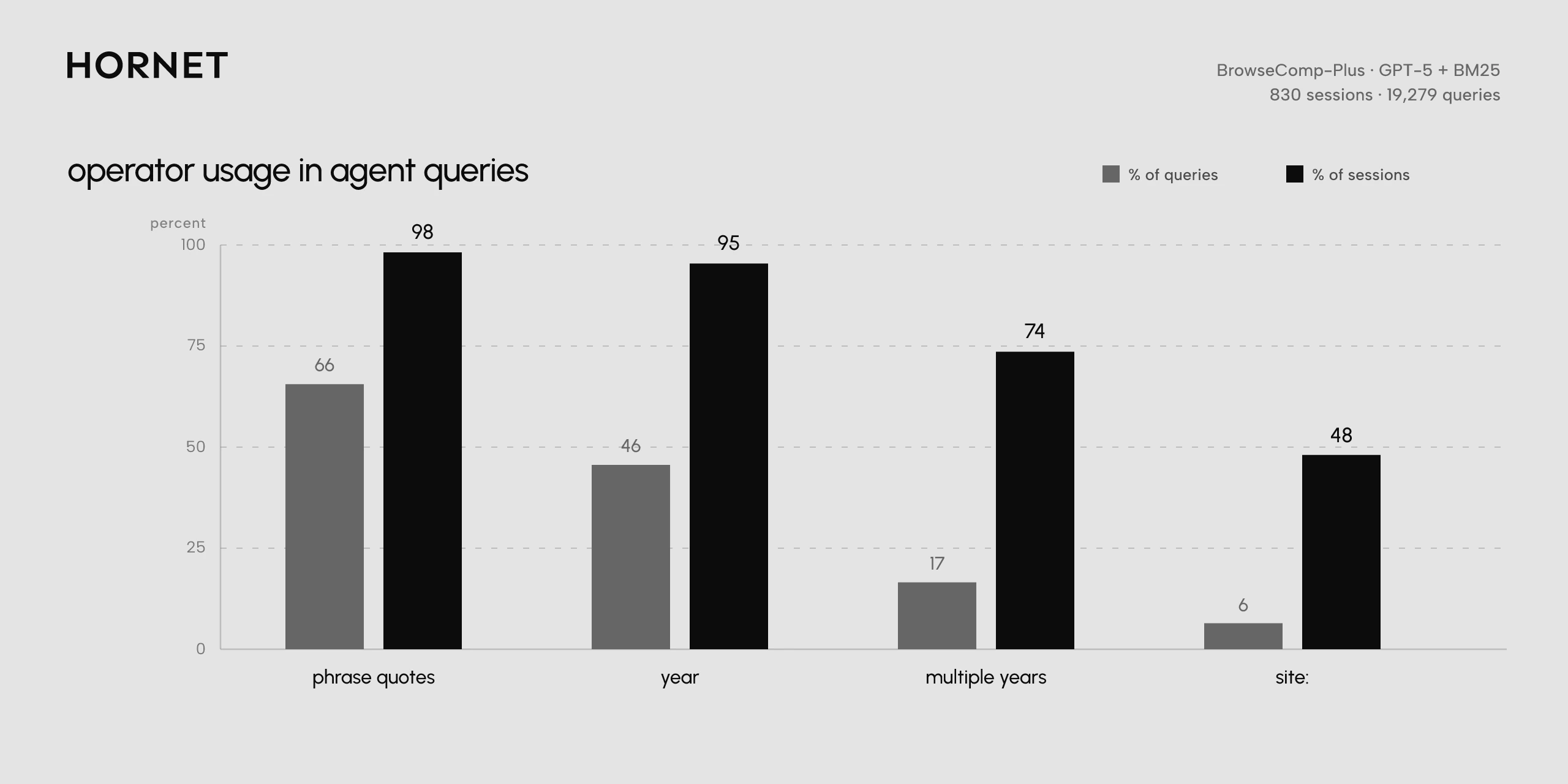 Operator usage in GPT-5's BrowseComp-Plus queries: phrase quotes appear in 66% of queries and 98% of sessions, year operators in 46% and 95%, multiple years in 17% and 74%, and site: filters in 6% of queries but 48% of sessions