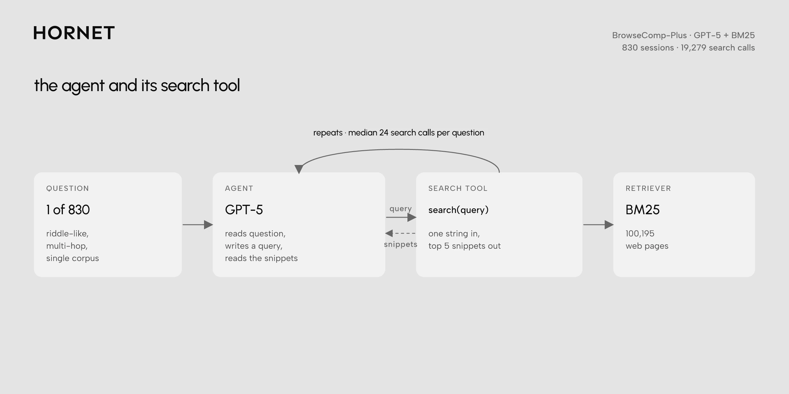 Four-box flow showing the BrowseComp-Plus setup: a question goes to GPT-5, which calls a search tool that returns five snippets from a BM25 retriever over 100,195 web pages. The agent loops on the search tool a median of 24 times per question